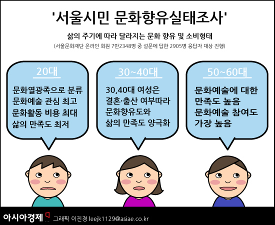 서울 20대, 문화 열광하지만 삶의 만족도는 '꼴찌'