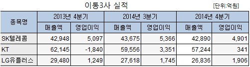 이통사 단통법 첫 성적…'사과' 효과 LGU+↑ KT↓