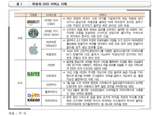 ICT기업들 新 먹거리 'O2O'…초기 주도권 누가 잡을까