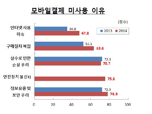 자료=한국은행, 2014년 지급수단 이용행태 조사결과 및 시사점