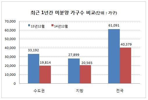 경기도 미분양 감소물량 1위…1년간 전국 미분양 2만가구 감소