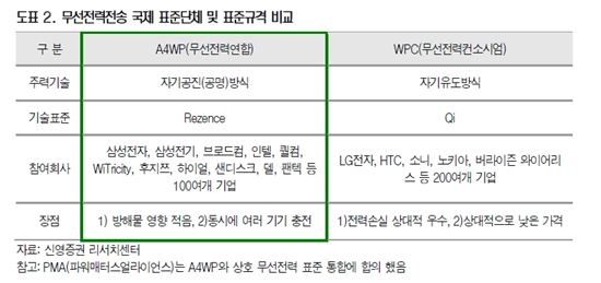혁신속도 둔화한 스마트폰…'무선충전'이 히든카드