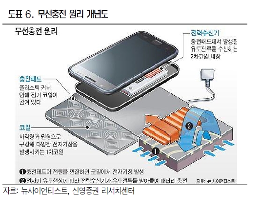 혁신속도 둔화한 스마트폰…'무선충전'이 히든카드