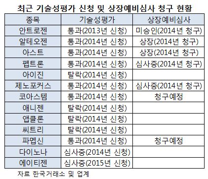 최근 기술성평가 신청 및 상장예비심사 청구 현황