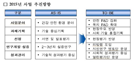 미래부, 생활환경·재난안전 등 문제 해결에 295억원 투입