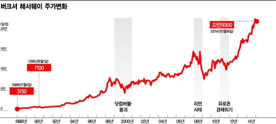 [왜 지금 버핏인가]6-① 그의 투자가 최고수익률을 올린건 美주식 침체기 