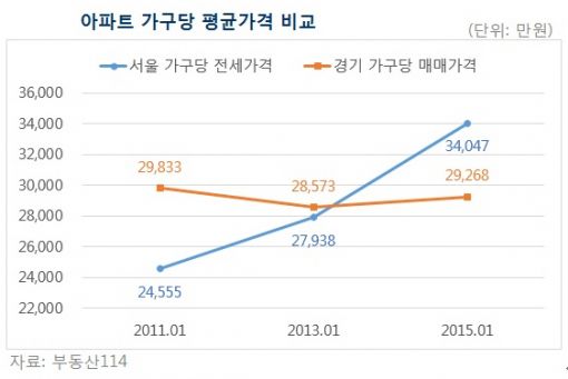 "서울 아파트 전셋값, 경기도 아파트 사고도 남아"