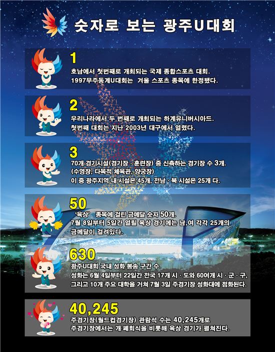 광주 U대회, D-150일 호남 최대 국제행사 성공적으로 치른다