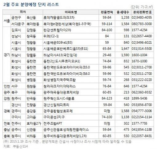 2월 신규분양 아파트 1만6830가구…전년比 2배 이상