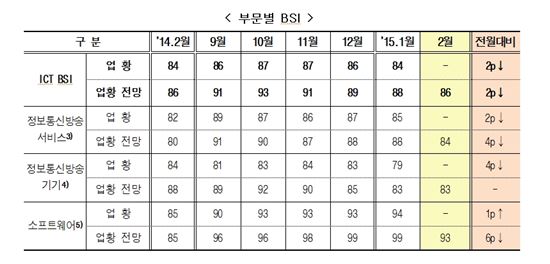 단통법이 몰고온 '한파'로 얼어붙은 'ICT'…봄날은 언제올까 