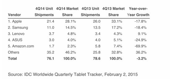 애플, 4분기 태블릿 1위 지켜…점유율과 출하량은 모두 ↓