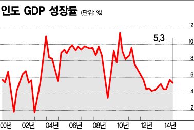 인도 제조업 드라이브, 출발은 좋은데…