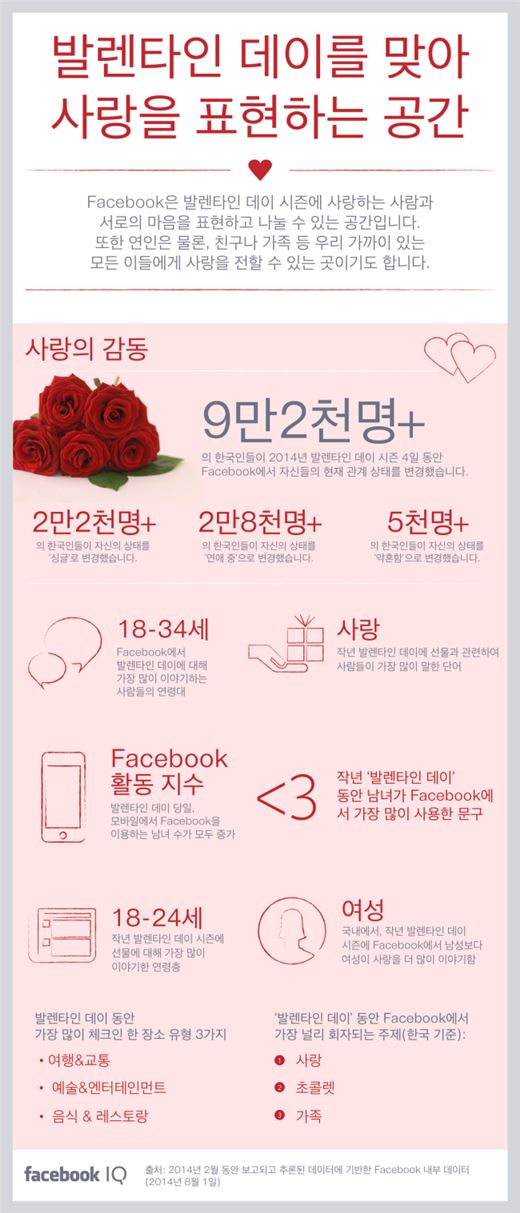 발렌타인 데이, 페이스북에서 열애설이 퍼지는 이유