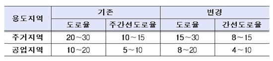 주거·공업지역 의무 도로 설치 비율 완화 