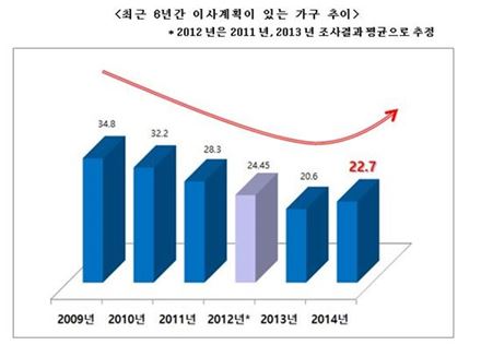 수도권 주택 보유자 "이사계획 있다", 5년만에 반등