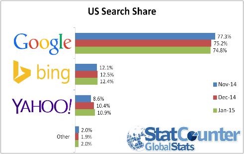미국 검색시장 점유율(출처:스탯카운터 홈페이지)