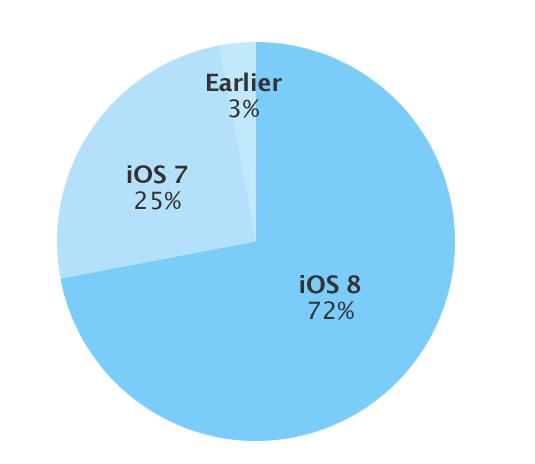 애플 iOS8 채용률 72%…여전히 iOS7에는 뒤져