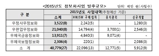 (자료-우정사업본부)