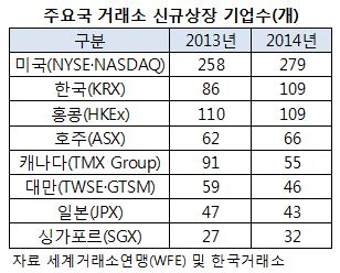 작년 국내 IPO 세계 2위…올해도 상장↑