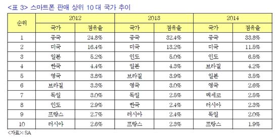 (자료-정보통신기술진흥센터)