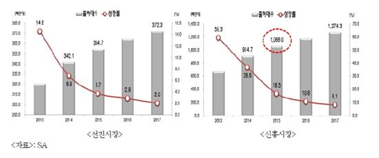 (자료-정보통신기술진흥센터)