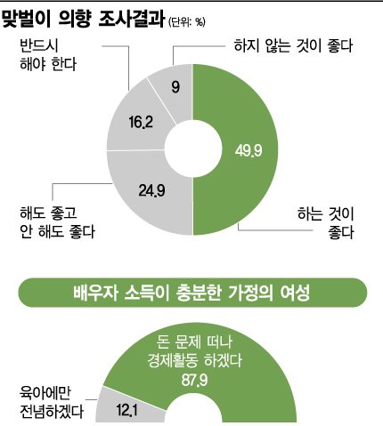 "엄마가 미안해, 그래도…" 워킹맘들 자아실현 의지 커져