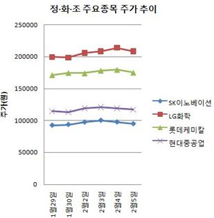 정·화·조 주요종목 주가 추이(5일 오전 9시9분 기준)