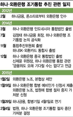 스텝 꼬인 하나·외환銀 통합…'복합 악재' 돌출