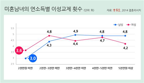 연애경험은 소득에 비례한다…고소득女만 ‘예외’