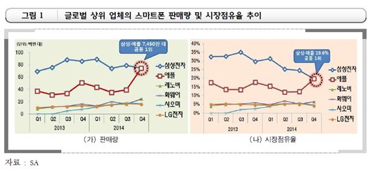 스마트폰 치열한 1위 경쟁…3위 싸움도 피터진다