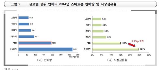 스마트폰 치열한 1위 경쟁…3위 싸움도 피터진다