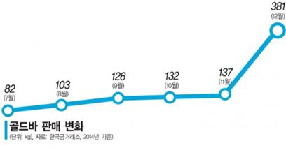 金, 다시금 뛰는데…銀, 왜 엉금엉금