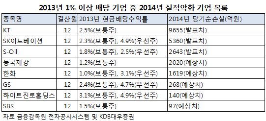 2013년 1% 이상 배당 기업 중 2014년 실적악화 기업 목록