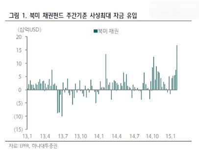 美 채권펀드 집계이래 최대규모 유입 