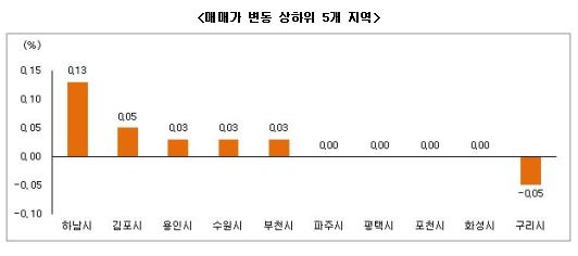 강동구 발 재건축 이주대란…하남시도 매매·전세 껑충