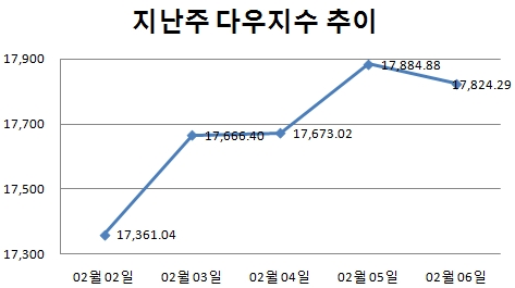 [주간뉴욕전망] 유가가 이끈 랠리 지속 여부