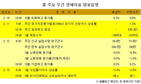 [표] 美 주요 주간 경제지표 발표일정