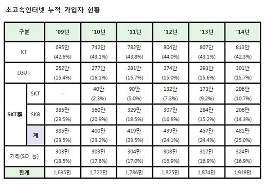 '포화' 속 초고속인터넷시장…7년간 점유율 변동 '無'