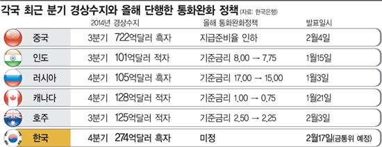 (자료:한국은행)