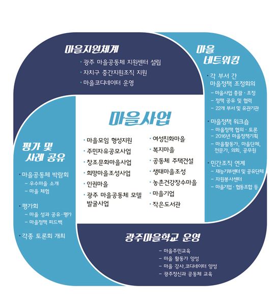  광주형 주민자치 마을공동체 본격 추진