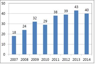 최근 8년(2007~2014년) 사이 재활운동기구 연도별 출원건수 비교 그래프
