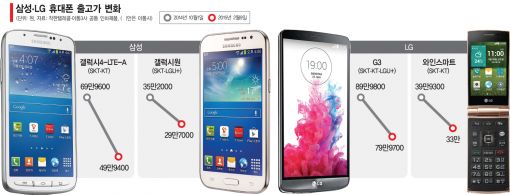 폰 출고가 인하 찔끔…보조금 경쟁은 여전