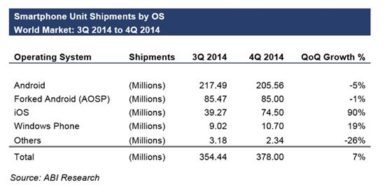 아이폰6의 위력…안드로이드, 지난해 4분기 사상 첫 '마이너스' 성장