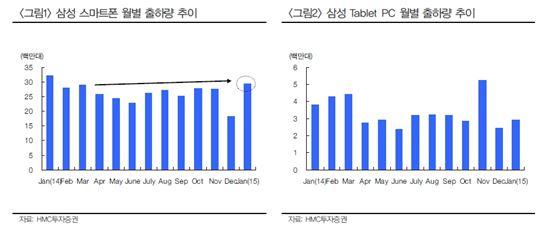 "삼성폰, 1월 출하 60% 증가…중가 'A시리즈' 효과"