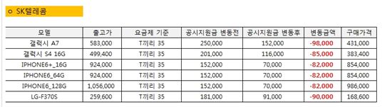 이통사 폰 보조금 잇달아 하향조정…'대목' 앞두고 '숨고르기'