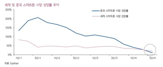 '호시절은 끝났다' 中 폰업체 저성장 국면 진입…올해도 '↓'