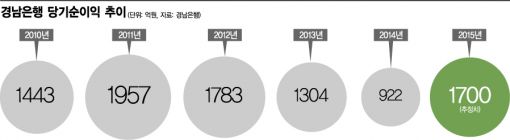 날아가는 BS금융, 경남은행의 힘