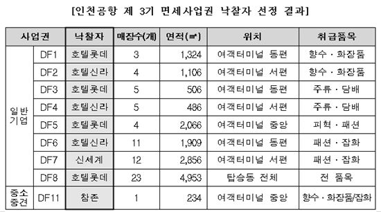 [표] 인천공항 3기 면세점, 호텔롯데 4곳 낙찰 '최다'