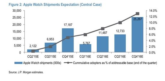 "애플워치 올해 2630만대 판매될 것"