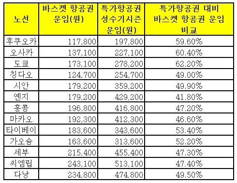 "항공권도 묶어 사면 싸다" 에어부산 바스켓항공권 출시 